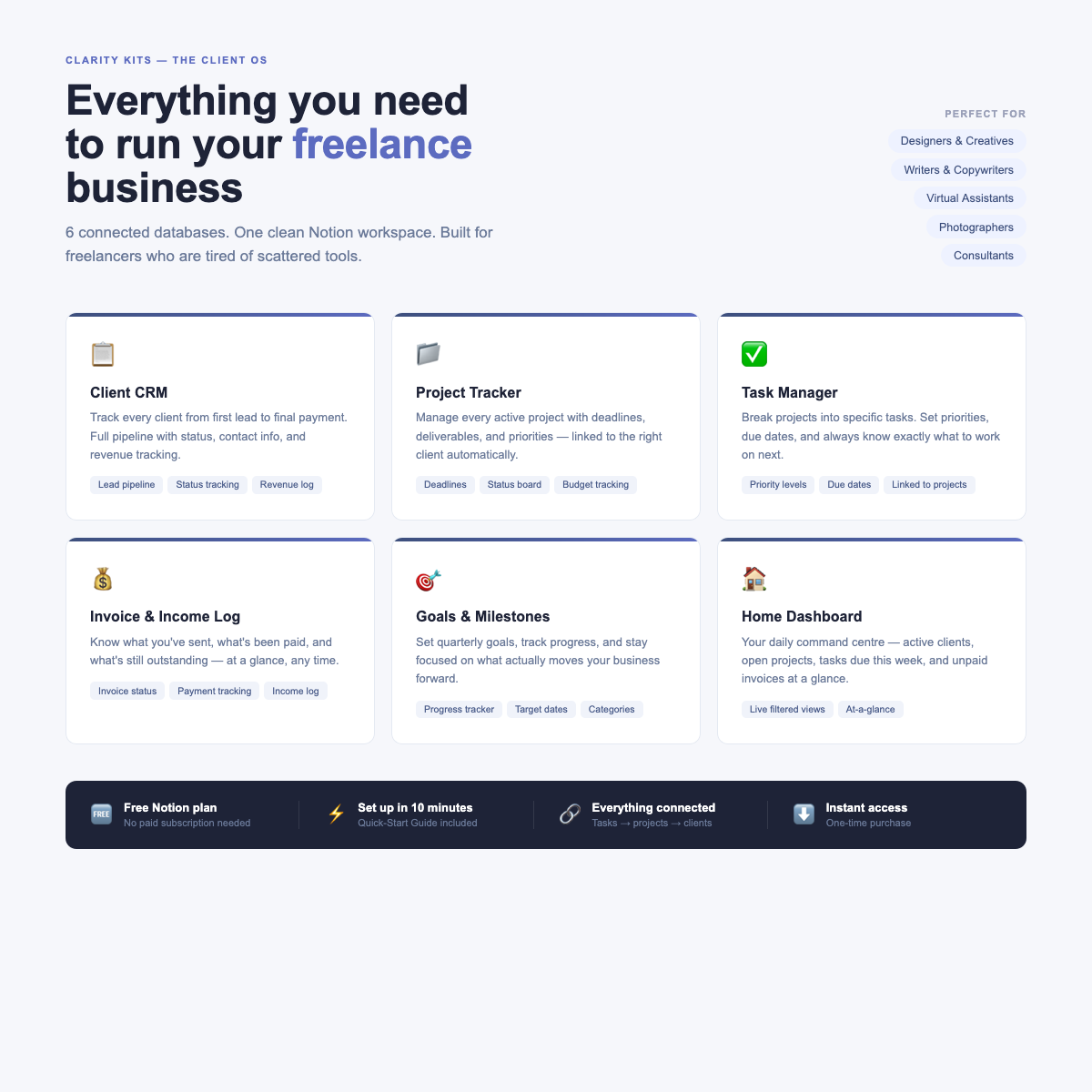 The Client OS Notion template features: Client CRM, Project Tracker, Task Manager, Invoice Log, Goals Tracker, and Home Dashboard for freelancers