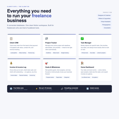 The Client OS Notion template features: Client CRM, Project Tracker, Task Manager, Invoice Log, Goals Tracker, and Home Dashboard for freelancers